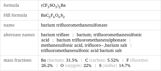 formula | (CF_3SO_3)_2Ba Hill formula | BaC_2F_6O_6S_2 name | barium trifluoromethanesulfonate alternate names | barium triflate | barium; trifluoromethanesulfonic acid | barium trifluoromethanesulphonate | methanesulfonic acid, trifluoro-, barium salt | trifluoromethanesulfonic acid barium salt mass fractions | Ba (barium) 31.5% | C (carbon) 5.52% | F (fluorine) 26.2% | O (oxygen) 22% | S (sulfur) 14.7%