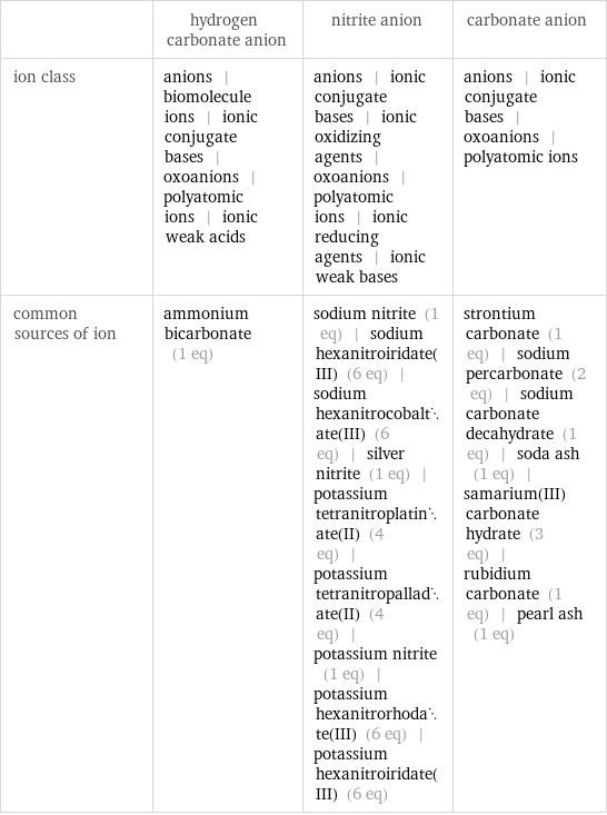  | hydrogen carbonate anion | nitrite anion | carbonate anion ion class | anions | biomolecule ions | ionic conjugate bases | oxoanions | polyatomic ions | ionic weak acids | anions | ionic conjugate bases | ionic oxidizing agents | oxoanions | polyatomic ions | ionic reducing agents | ionic weak bases | anions | ionic conjugate bases | oxoanions | polyatomic ions common sources of ion | ammonium bicarbonate (1 eq) | sodium nitrite (1 eq) | sodium hexanitroiridate(III) (6 eq) | sodium hexanitrocobaltate(III) (6 eq) | silver nitrite (1 eq) | potassium tetranitroplatinate(II) (4 eq) | potassium tetranitropalladate(II) (4 eq) | potassium nitrite (1 eq) | potassium hexanitrorhodate(III) (6 eq) | potassium hexanitroiridate(III) (6 eq) | strontium carbonate (1 eq) | sodium percarbonate (2 eq) | sodium carbonate decahydrate (1 eq) | soda ash (1 eq) | samarium(III) carbonate hydrate (3 eq) | rubidium carbonate (1 eq) | pearl ash (1 eq)