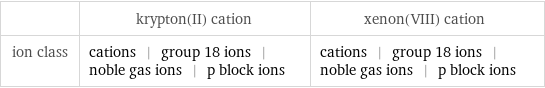  | krypton(II) cation | xenon(VIII) cation ion class | cations | group 18 ions | noble gas ions | p block ions | cations | group 18 ions | noble gas ions | p block ions