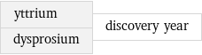 yttrium dysprosium | discovery year