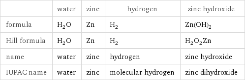  | water | zinc | hydrogen | zinc hydroxide formula | H_2O | Zn | H_2 | Zn(OH)_2 Hill formula | H_2O | Zn | H_2 | H_2O_2Zn name | water | zinc | hydrogen | zinc hydroxide IUPAC name | water | zinc | molecular hydrogen | zinc dihydroxide