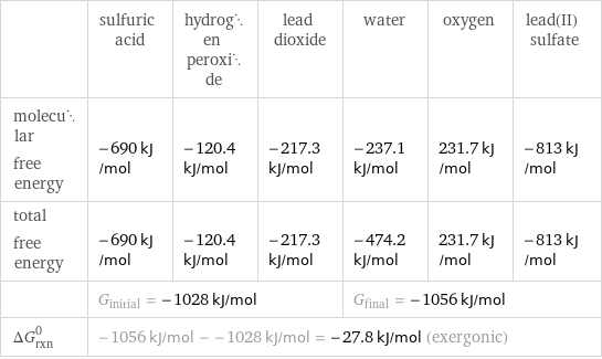  | sulfuric acid | hydrogen peroxide | lead dioxide | water | oxygen | lead(II) sulfate molecular free energy | -690 kJ/mol | -120.4 kJ/mol | -217.3 kJ/mol | -237.1 kJ/mol | 231.7 kJ/mol | -813 kJ/mol total free energy | -690 kJ/mol | -120.4 kJ/mol | -217.3 kJ/mol | -474.2 kJ/mol | 231.7 kJ/mol | -813 kJ/mol  | G_initial = -1028 kJ/mol | | | G_final = -1056 kJ/mol | |  ΔG_rxn^0 | -1056 kJ/mol - -1028 kJ/mol = -27.8 kJ/mol (exergonic) | | | | |  