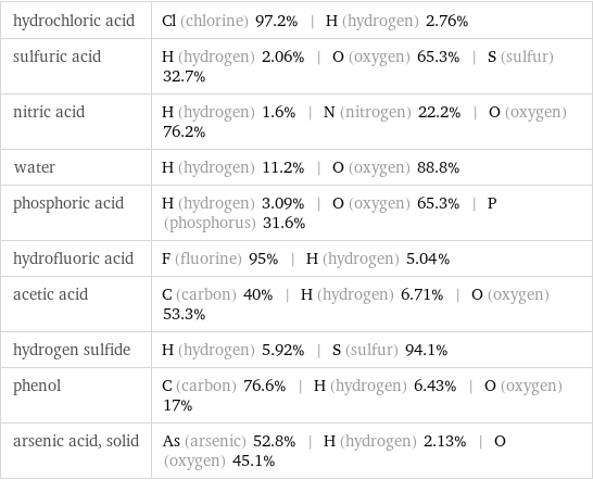 hydrochloric acid | Cl (chlorine) 97.2% | H (hydrogen) 2.76% sulfuric acid | H (hydrogen) 2.06% | O (oxygen) 65.3% | S (sulfur) 32.7% nitric acid | H (hydrogen) 1.6% | N (nitrogen) 22.2% | O (oxygen) 76.2% water | H (hydrogen) 11.2% | O (oxygen) 88.8% phosphoric acid | H (hydrogen) 3.09% | O (oxygen) 65.3% | P (phosphorus) 31.6% hydrofluoric acid | F (fluorine) 95% | H (hydrogen) 5.04% acetic acid | C (carbon) 40% | H (hydrogen) 6.71% | O (oxygen) 53.3% hydrogen sulfide | H (hydrogen) 5.92% | S (sulfur) 94.1% phenol | C (carbon) 76.6% | H (hydrogen) 6.43% | O (oxygen) 17% arsenic acid, solid | As (arsenic) 52.8% | H (hydrogen) 2.13% | O (oxygen) 45.1%