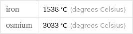 iron | 1538 °C (degrees Celsius) osmium | 3033 °C (degrees Celsius)