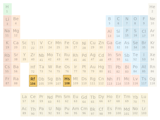 Periodic table location