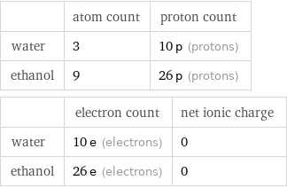  | atom count | proton count water | 3 | 10 p (protons) ethanol | 9 | 26 p (protons)  | electron count | net ionic charge water | 10 e (electrons) | 0 ethanol | 26 e (electrons) | 0