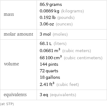 mass | 86.9 grams 0.0869 kg (kilograms) 0.192 lb (pounds) 3.06 oz (ounces) molar amount | 3 mol (moles) volume | 68.1 L (liters) 0.0681 m^3 (cubic meters) 68100 cm^3 (cubic centimeters) 144 pints 72 quarts 18 gallons 2.41 ft^3 (cubic feet) equivalents | 3 eq (equivalents) (at STP)