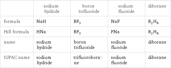  | sodium hydride | boron trifluoride | sodium fluoride | diborane formula | NaH | BF_3 | NaF | B_2H_6 Hill formula | HNa | BF_3 | FNa | B_2H_6 name | sodium hydride | boron trifluoride | sodium fluoride | diborane IUPAC name | sodium hydride | trifluoroborane | sodium fluoride | diborane