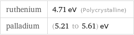 ruthenium | 4.71 eV (Polycrystalline) palladium | (5.21 to 5.61) eV