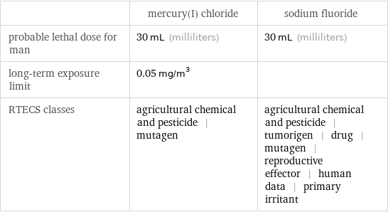  | mercury(I) chloride | sodium fluoride probable lethal dose for man | 30 mL (milliliters) | 30 mL (milliliters) long-term exposure limit | 0.05 mg/m^3 |  RTECS classes | agricultural chemical and pesticide | mutagen | agricultural chemical and pesticide | tumorigen | drug | mutagen | reproductive effector | human data | primary irritant