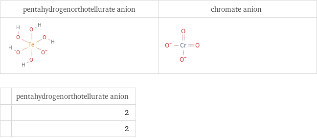   | pentahydrogenorthotellurate anion  | 2  | 2