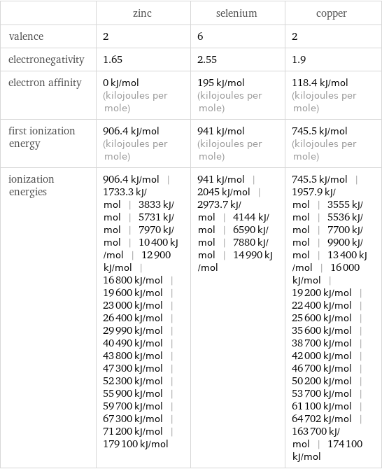  | zinc | selenium | copper valence | 2 | 6 | 2 electronegativity | 1.65 | 2.55 | 1.9 electron affinity | 0 kJ/mol (kilojoules per mole) | 195 kJ/mol (kilojoules per mole) | 118.4 kJ/mol (kilojoules per mole) first ionization energy | 906.4 kJ/mol (kilojoules per mole) | 941 kJ/mol (kilojoules per mole) | 745.5 kJ/mol (kilojoules per mole) ionization energies | 906.4 kJ/mol | 1733.3 kJ/mol | 3833 kJ/mol | 5731 kJ/mol | 7970 kJ/mol | 10400 kJ/mol | 12900 kJ/mol | 16800 kJ/mol | 19600 kJ/mol | 23000 kJ/mol | 26400 kJ/mol | 29990 kJ/mol | 40490 kJ/mol | 43800 kJ/mol | 47300 kJ/mol | 52300 kJ/mol | 55900 kJ/mol | 59700 kJ/mol | 67300 kJ/mol | 71200 kJ/mol | 179100 kJ/mol | 941 kJ/mol | 2045 kJ/mol | 2973.7 kJ/mol | 4144 kJ/mol | 6590 kJ/mol | 7880 kJ/mol | 14990 kJ/mol | 745.5 kJ/mol | 1957.9 kJ/mol | 3555 kJ/mol | 5536 kJ/mol | 7700 kJ/mol | 9900 kJ/mol | 13400 kJ/mol | 16000 kJ/mol | 19200 kJ/mol | 22400 kJ/mol | 25600 kJ/mol | 35600 kJ/mol | 38700 kJ/mol | 42000 kJ/mol | 46700 kJ/mol | 50200 kJ/mol | 53700 kJ/mol | 61100 kJ/mol | 64702 kJ/mol | 163700 kJ/mol | 174100 kJ/mol