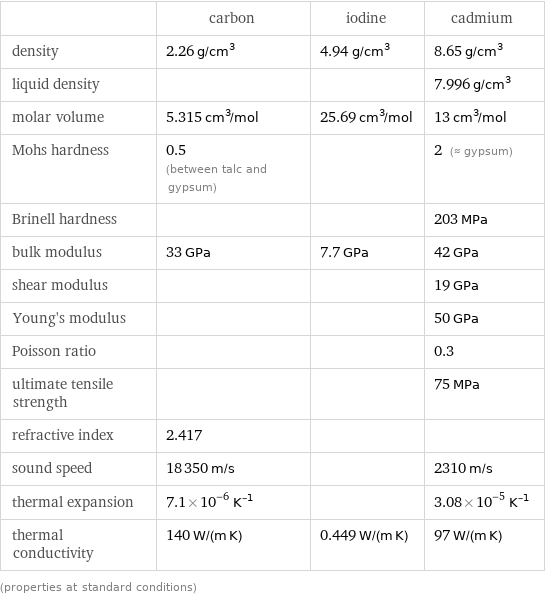  | carbon | iodine | cadmium density | 2.26 g/cm^3 | 4.94 g/cm^3 | 8.65 g/cm^3 liquid density | | | 7.996 g/cm^3 molar volume | 5.315 cm^3/mol | 25.69 cm^3/mol | 13 cm^3/mol Mohs hardness | 0.5 (between talc and gypsum) | | 2 (≈ gypsum) Brinell hardness | | | 203 MPa bulk modulus | 33 GPa | 7.7 GPa | 42 GPa shear modulus | | | 19 GPa Young's modulus | | | 50 GPa Poisson ratio | | | 0.3 ultimate tensile strength | | | 75 MPa refractive index | 2.417 | |  sound speed | 18350 m/s | | 2310 m/s thermal expansion | 7.1×10^-6 K^(-1) | | 3.08×10^-5 K^(-1) thermal conductivity | 140 W/(m K) | 0.449 W/(m K) | 97 W/(m K) (properties at standard conditions)