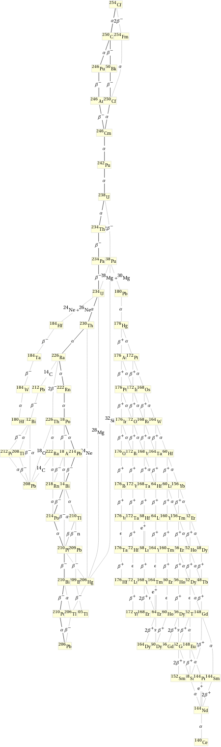 Decay chain Cf-254