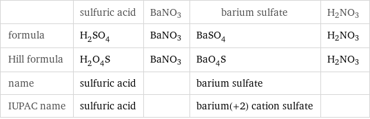  | sulfuric acid | BaNO3 | barium sulfate | H2NO3 formula | H_2SO_4 | BaNO3 | BaSO_4 | H2NO3 Hill formula | H_2O_4S | BaNO3 | BaO_4S | H2NO3 name | sulfuric acid | | barium sulfate |  IUPAC name | sulfuric acid | | barium(+2) cation sulfate | 