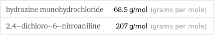 hydrazine monohydrochloride | 68.5 g/mol (grams per mole) 2, 4-dichloro-6-nitroaniline | 207 g/mol (grams per mole)