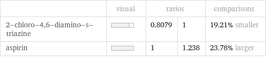  | visual | ratios | | comparisons 2-chloro-4, 6-diamino-s-triazine | | 0.8079 | 1 | 19.21% smaller aspirin | | 1 | 1.238 | 23.78% larger