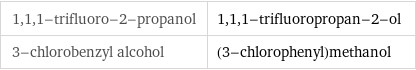 1, 1, 1-trifluoro-2-propanol | 1, 1, 1-trifluoropropan-2-ol 3-chlorobenzyl alcohol | (3-chlorophenyl)methanol