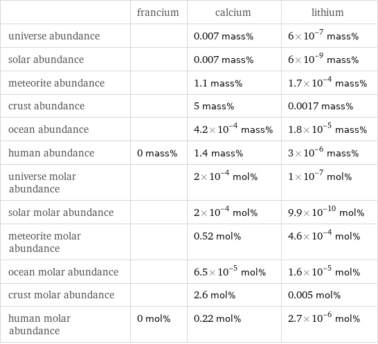  | francium | calcium | lithium universe abundance | | 0.007 mass% | 6×10^-7 mass% solar abundance | | 0.007 mass% | 6×10^-9 mass% meteorite abundance | | 1.1 mass% | 1.7×10^-4 mass% crust abundance | | 5 mass% | 0.0017 mass% ocean abundance | | 4.2×10^-4 mass% | 1.8×10^-5 mass% human abundance | 0 mass% | 1.4 mass% | 3×10^-6 mass% universe molar abundance | | 2×10^-4 mol% | 1×10^-7 mol% solar molar abundance | | 2×10^-4 mol% | 9.9×10^-10 mol% meteorite molar abundance | | 0.52 mol% | 4.6×10^-4 mol% ocean molar abundance | | 6.5×10^-5 mol% | 1.6×10^-5 mol% crust molar abundance | | 2.6 mol% | 0.005 mol% human molar abundance | 0 mol% | 0.22 mol% | 2.7×10^-6 mol%