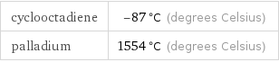 cyclooctadiene | -87 °C (degrees Celsius) palladium | 1554 °C (degrees Celsius)