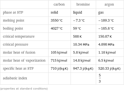  | carbon | bromine | argon phase at STP | solid | liquid | gas melting point | 3550 °C | -7.3 °C | -189.3 °C boiling point | 4027 °C | 59 °C | -185.8 °C critical temperature | | 588 K | 150.87 K critical pressure | | 10.34 MPa | 4.898 MPa molar heat of fusion | 105 kJ/mol | 5.8 kJ/mol | 1.18 kJ/mol molar heat of vaporization | 715 kJ/mol | 14.8 kJ/mol | 6.5 kJ/mol specific heat at STP | 710 J/(kg K) | 947.3 J/(kg K) | 520.33 J/(kg K) adiabatic index | | | 5/3 (properties at standard conditions)