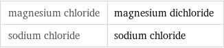 magnesium chloride | magnesium dichloride sodium chloride | sodium chloride