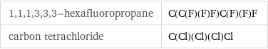 1, 1, 1, 3, 3, 3-hexafluoropropane | C(C(F)(F)F)C(F)(F)F carbon tetrachloride | C(Cl)(Cl)(Cl)Cl