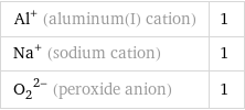 Al^+ (aluminum(I) cation) | 1 Na^+ (sodium cation) | 1 (O_2)^(2-) (peroxide anion) | 1