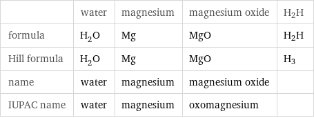  | water | magnesium | magnesium oxide | H2H formula | H_2O | Mg | MgO | H2H Hill formula | H_2O | Mg | MgO | H3 name | water | magnesium | magnesium oxide |  IUPAC name | water | magnesium | oxomagnesium | 