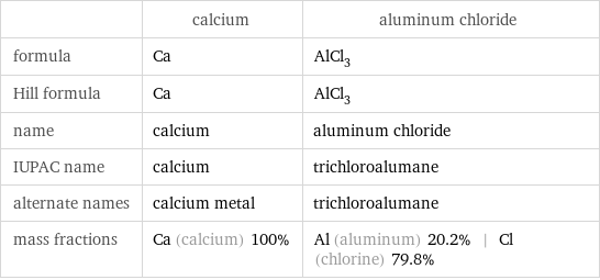  | calcium | aluminum chloride formula | Ca | AlCl_3 Hill formula | Ca | AlCl_3 name | calcium | aluminum chloride IUPAC name | calcium | trichloroalumane alternate names | calcium metal | trichloroalumane mass fractions | Ca (calcium) 100% | Al (aluminum) 20.2% | Cl (chlorine) 79.8%