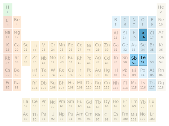 Periodic table location