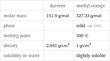  | duretter | methyl orange molar mass | 151.9 g/mol | 327.33 g/mol phase | | solid (at STP) melting point | | 300 °C density | 2.841 g/cm^3 | 1 g/cm^3 solubility in water | | slightly soluble