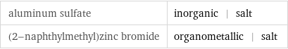 aluminum sulfate | inorganic | salt (2-naphthylmethyl)zinc bromide | organometallic | salt