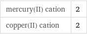 mercury(II) cation | 2 copper(II) cation | 2