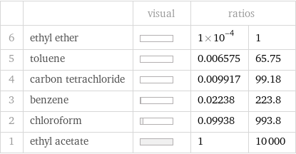  | | visual | ratios |  6 | ethyl ether | | 1×10^-4 | 1 5 | toluene | | 0.006575 | 65.75 4 | carbon tetrachloride | | 0.009917 | 99.18 3 | benzene | | 0.02238 | 223.8 2 | chloroform | | 0.09938 | 993.8 1 | ethyl acetate | | 1 | 10000