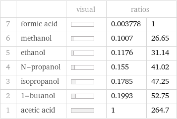  | | visual | ratios |  7 | formic acid | | 0.003778 | 1 6 | methanol | | 0.1007 | 26.65 5 | ethanol | | 0.1176 | 31.14 4 | N-propanol | | 0.155 | 41.02 3 | isopropanol | | 0.1785 | 47.25 2 | 1-butanol | | 0.1993 | 52.75 1 | acetic acid | | 1 | 264.7