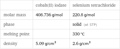  | cobalt(II) iodate | selenium tetrachloride molar mass | 408.736 g/mol | 220.8 g/mol phase | | solid (at STP) melting point | | 330 °C density | 5.09 g/cm^3 | 2.6 g/cm^3