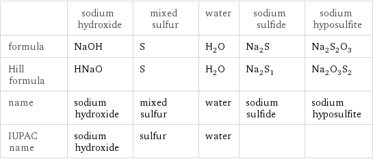  | sodium hydroxide | mixed sulfur | water | sodium sulfide | sodium hyposulfite formula | NaOH | S | H_2O | Na_2S | Na_2S_2O_3 Hill formula | HNaO | S | H_2O | Na_2S_1 | Na_2O_3S_2 name | sodium hydroxide | mixed sulfur | water | sodium sulfide | sodium hyposulfite IUPAC name | sodium hydroxide | sulfur | water | | 