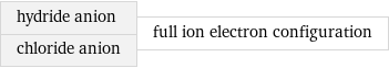 hydride anion chloride anion | full ion electron configuration