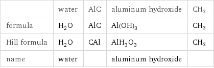  | water | AlC | aluminum hydroxide | CH3 formula | H_2O | AlC | Al(OH)_3 | CH3 Hill formula | H_2O | CAl | AlH_3O_3 | CH3 name | water | | aluminum hydroxide | 