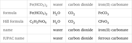  | Fe(HCO3)2 | water | carbon dioxide | iron(II) carbonate formula | Fe(HCO3)2 | H_2O | CO_2 | FeCO_3 Hill formula | C2H2FeO6 | H_2O | CO_2 | CFeO_3 name | | water | carbon dioxide | iron(II) carbonate IUPAC name | | water | carbon dioxide | ferrous carbonate