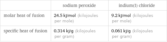  | sodium peroxide | indium(I) chloride molar heat of fusion | 24.5 kJ/mol (kilojoules per mole) | 9.2 kJ/mol (kilojoules per mole) specific heat of fusion | 0.314 kJ/g (kilojoules per gram) | 0.061 kJ/g (kilojoules per gram)