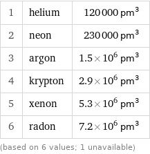 1 | helium | 120000 pm^3 2 | neon | 230000 pm^3 3 | argon | 1.5×10^6 pm^3 4 | krypton | 2.9×10^6 pm^3 5 | xenon | 5.3×10^6 pm^3 6 | radon | 7.2×10^6 pm^3 (based on 6 values; 1 unavailable)