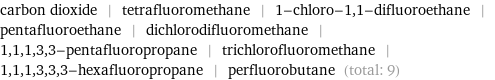 carbon dioxide | tetrafluoromethane | 1-chloro-1, 1-difluoroethane | pentafluoroethane | dichlorodifluoromethane | 1, 1, 1, 3, 3-pentafluoropropane | trichlorofluoromethane | 1, 1, 1, 3, 3, 3-hexafluoropropane | perfluorobutane (total: 9)