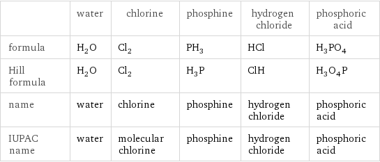  | water | chlorine | phosphine | hydrogen chloride | phosphoric acid formula | H_2O | Cl_2 | PH_3 | HCl | H_3PO_4 Hill formula | H_2O | Cl_2 | H_3P | ClH | H_3O_4P name | water | chlorine | phosphine | hydrogen chloride | phosphoric acid IUPAC name | water | molecular chlorine | phosphine | hydrogen chloride | phosphoric acid