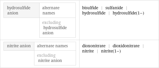 hydrosulfide anion | alternate names  | excluding hydrosulfide anion | bisulfide | sulfanide | hydrosulfide | hydrosulfide(1-) nitrite anion | alternate names  | excluding nitrite anion | dioxonitrate | dioxidonitrate | nitrite | nitrite(1-)