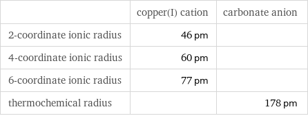  | copper(I) cation | carbonate anion 2-coordinate ionic radius | 46 pm |  4-coordinate ionic radius | 60 pm |  6-coordinate ionic radius | 77 pm |  thermochemical radius | | 178 pm