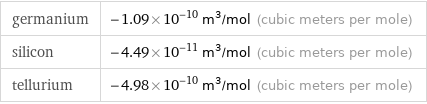 germanium | -1.09×10^-10 m^3/mol (cubic meters per mole) silicon | -4.49×10^-11 m^3/mol (cubic meters per mole) tellurium | -4.98×10^-10 m^3/mol (cubic meters per mole)