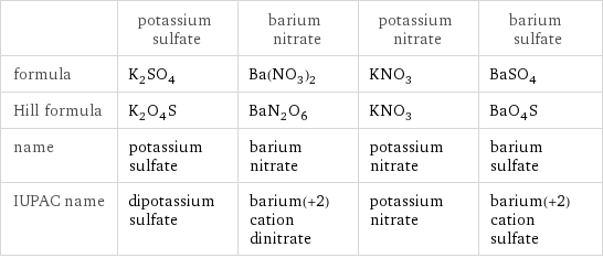  | potassium sulfate | barium nitrate | potassium nitrate | barium sulfate formula | K_2SO_4 | Ba(NO_3)_2 | KNO_3 | BaSO_4 Hill formula | K_2O_4S | BaN_2O_6 | KNO_3 | BaO_4S name | potassium sulfate | barium nitrate | potassium nitrate | barium sulfate IUPAC name | dipotassium sulfate | barium(+2) cation dinitrate | potassium nitrate | barium(+2) cation sulfate