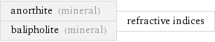 anorthite (mineral) balipholite (mineral) | refractive indices